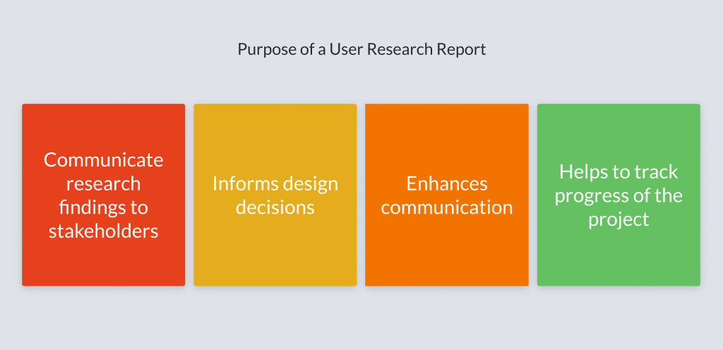 Illustration of essential purposes of user research report. Four blocks 