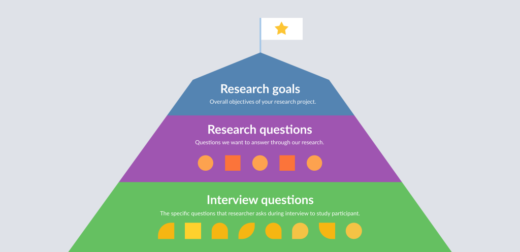 A pyramid diagram with three layers: research goals, research questions, and interview questions. The research goals layer is at the top of the pyramid and contains the overall objectives of the research project. The research questions layer is below the research goals layer and contains the specific questions that the research project aims to answer. The interview questions layer is at the bottom of the pyramid and contains the specific questions that the researcher will ask during interviews to study participants.