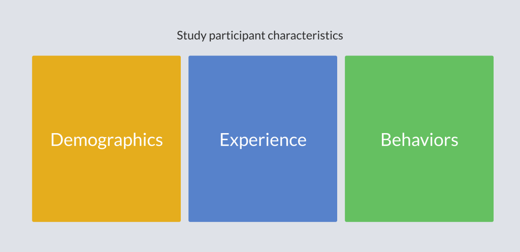 Three characteristics of study participant, that should be considered while creating a screener survey: demographics, experience and behaviors