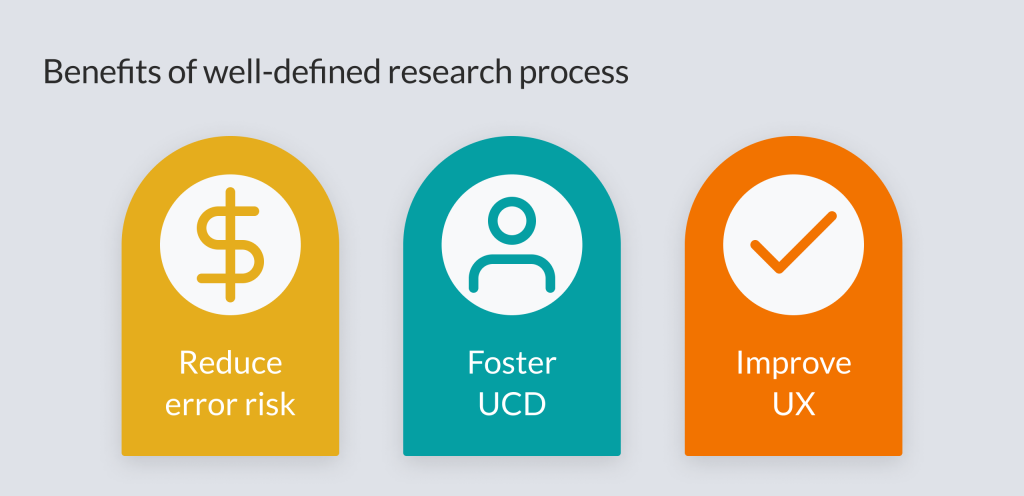 Three benefits of having a well-defined research process: reduce error risk, foster user-centric design and improve overall user experience